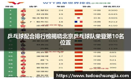 乒乓球配合排行榜揭晓北京乒乓球队荣登第10名位置