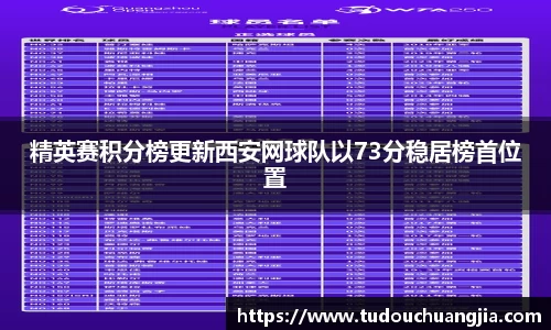 精英赛积分榜更新西安网球队以73分稳居榜首位置